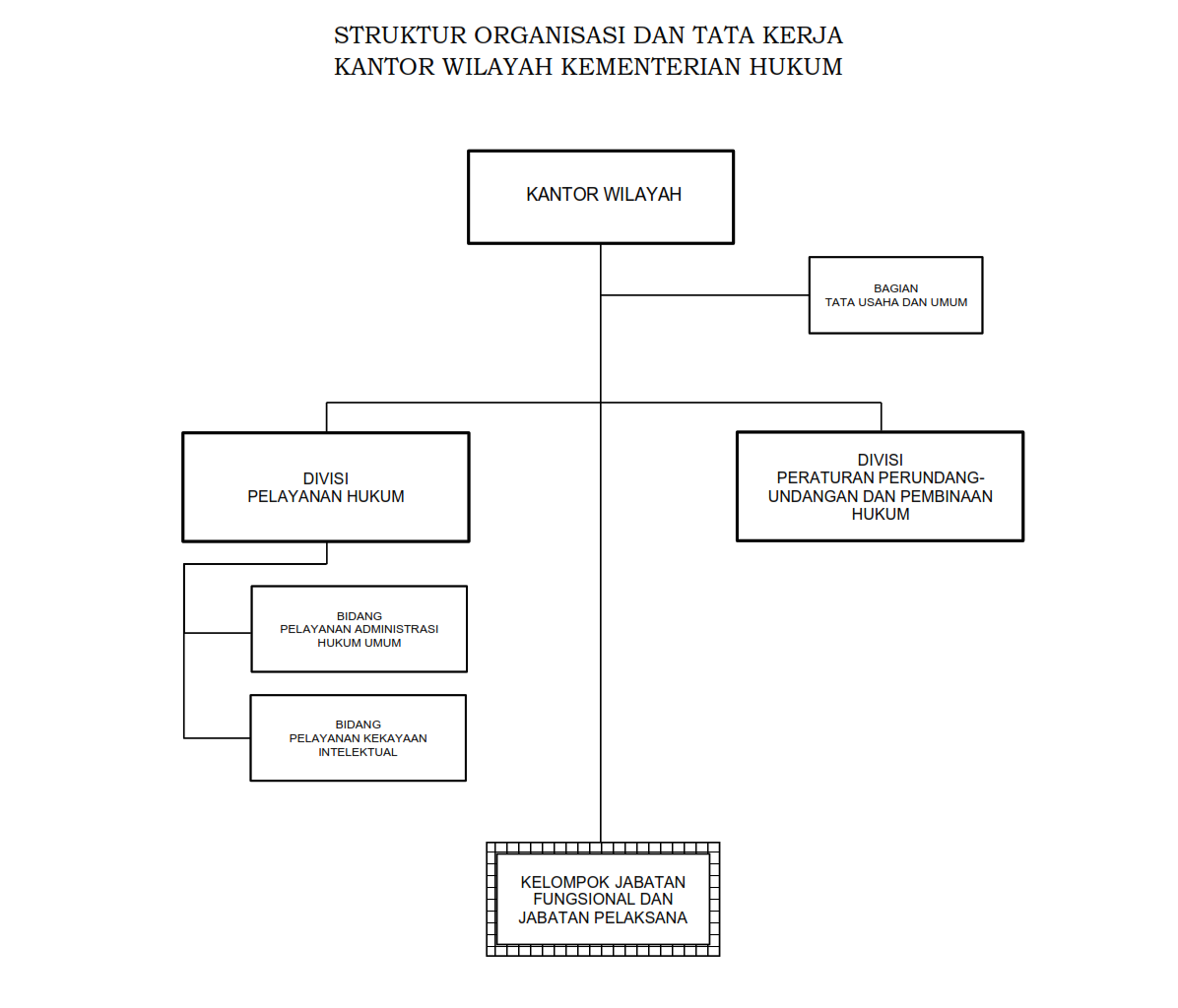 struktur organisasi kanwil kemenkum